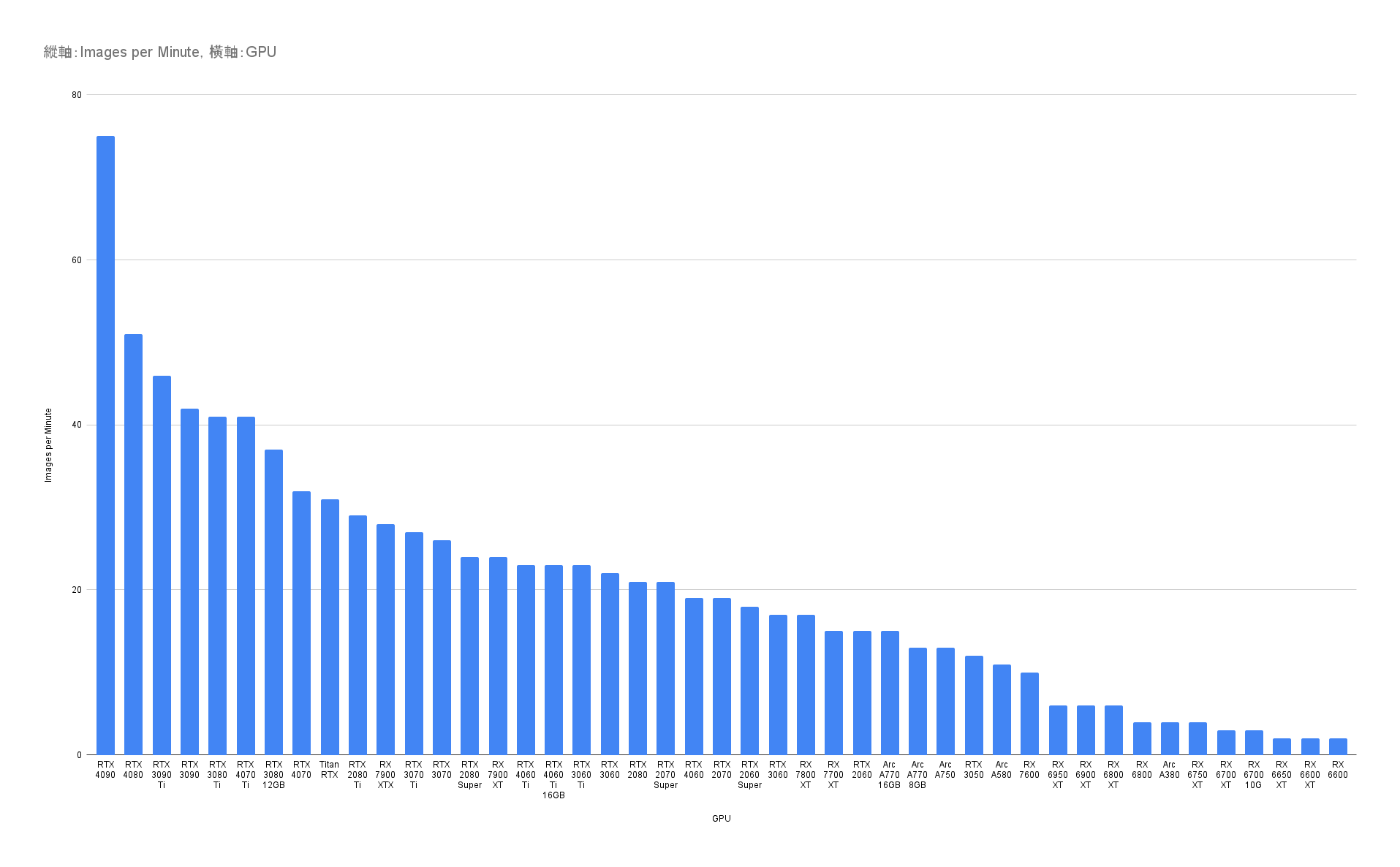 Stable Diffusion  GPU顯示卡 生成算力/每分鐘