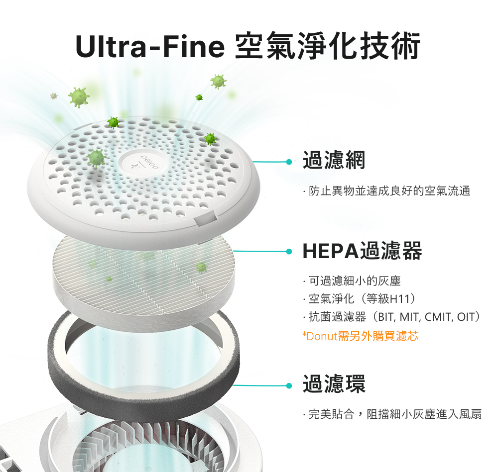 AIRLUV4 Ultra Fine空氣淨化技術