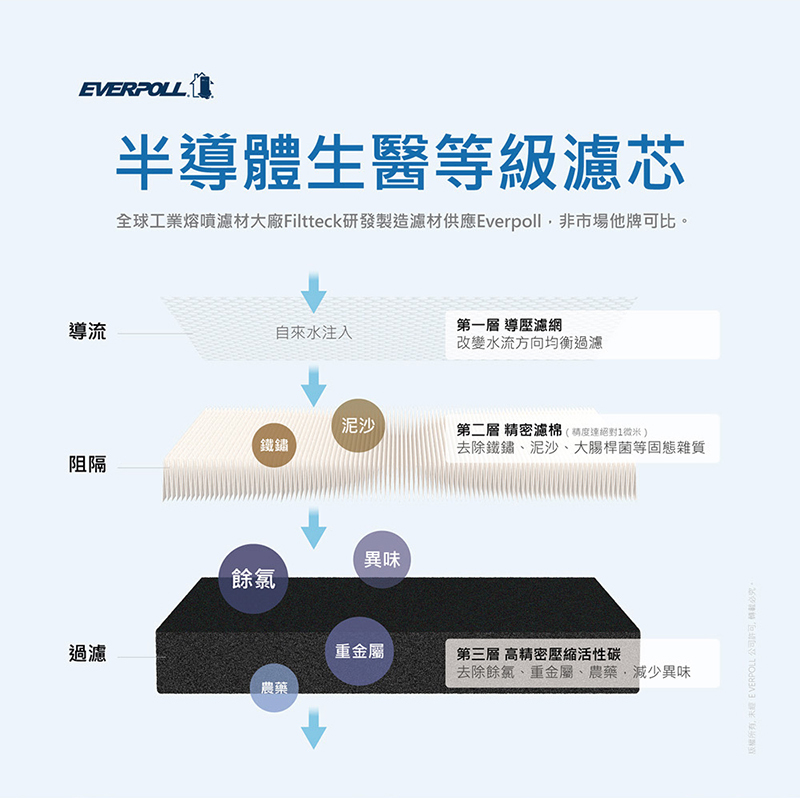 【 EVERPOLL 愛科】全戶除氯淨水器專用濾芯 FH-050 (適用FH-500)