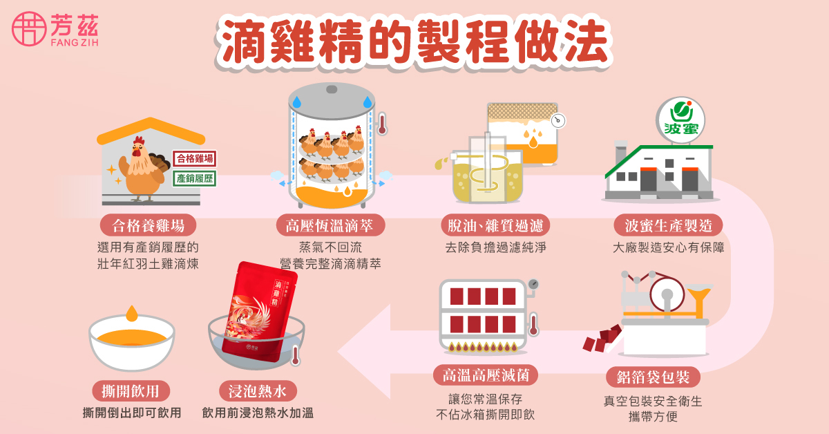 使用密閉蒸箱蒸煮，透過恆溫恆壓技術滴煉，將全雞的營養精華萃取在一碗滴雞精中，在製作過程中不加一滴水，也沒有經過濃縮處理，最後使用專業去油去雜質技術，將多餘油脂去除。