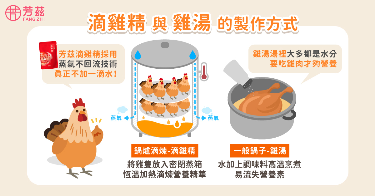 明明原料都是雞，為何「滴雞精」和「傳統雞精」以及自家熬煮的「雞湯」營養完整度會差這麼多呢？