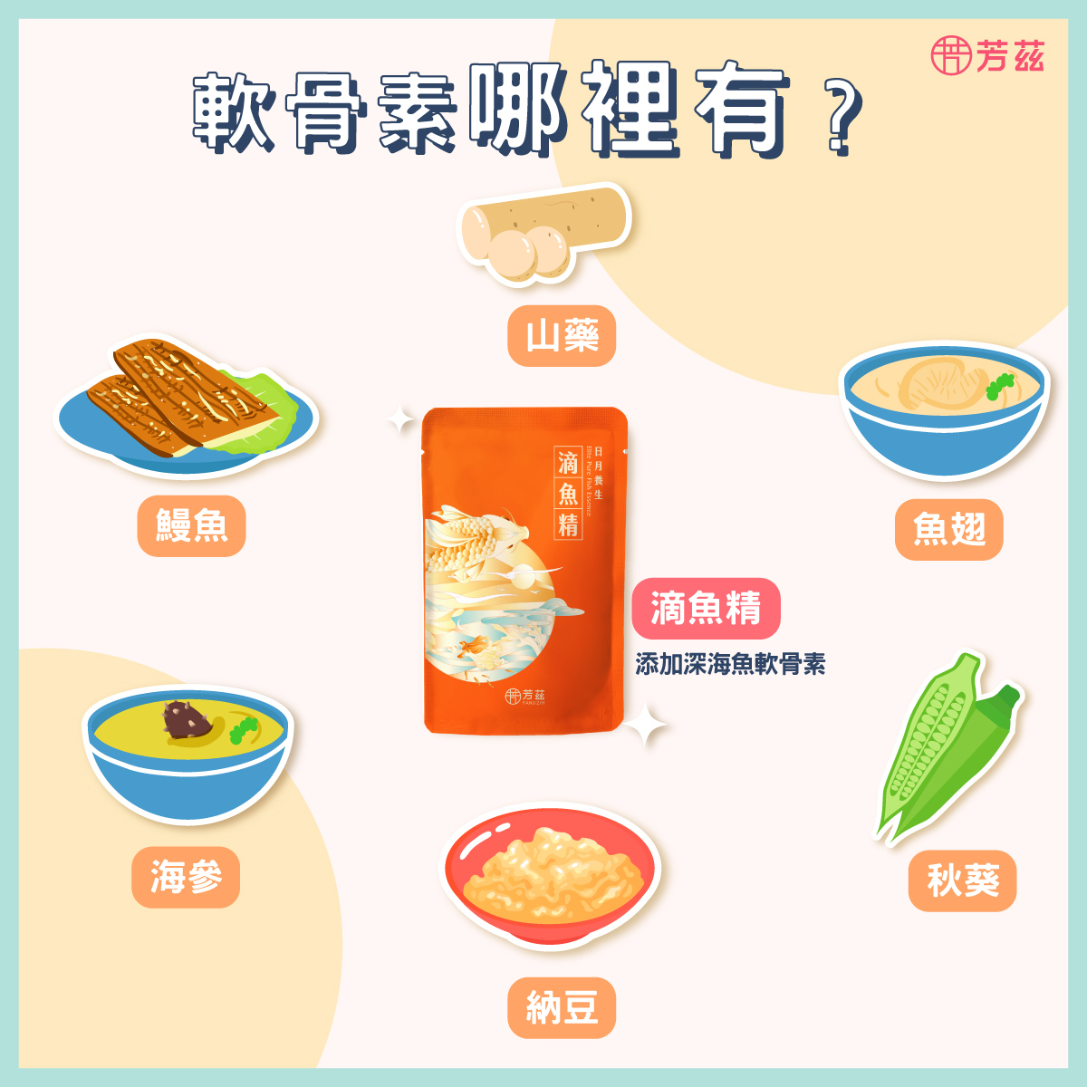 軟骨素一般存在於各動物的軟骨及部分植物中，像是鰻魚、山藥、魚翅、海參、納豆等食物，皆含有豐富的軟骨素。但這類食物在一般日常飲食中不容易獲得，因此也可透過營養保健品補充一日所需