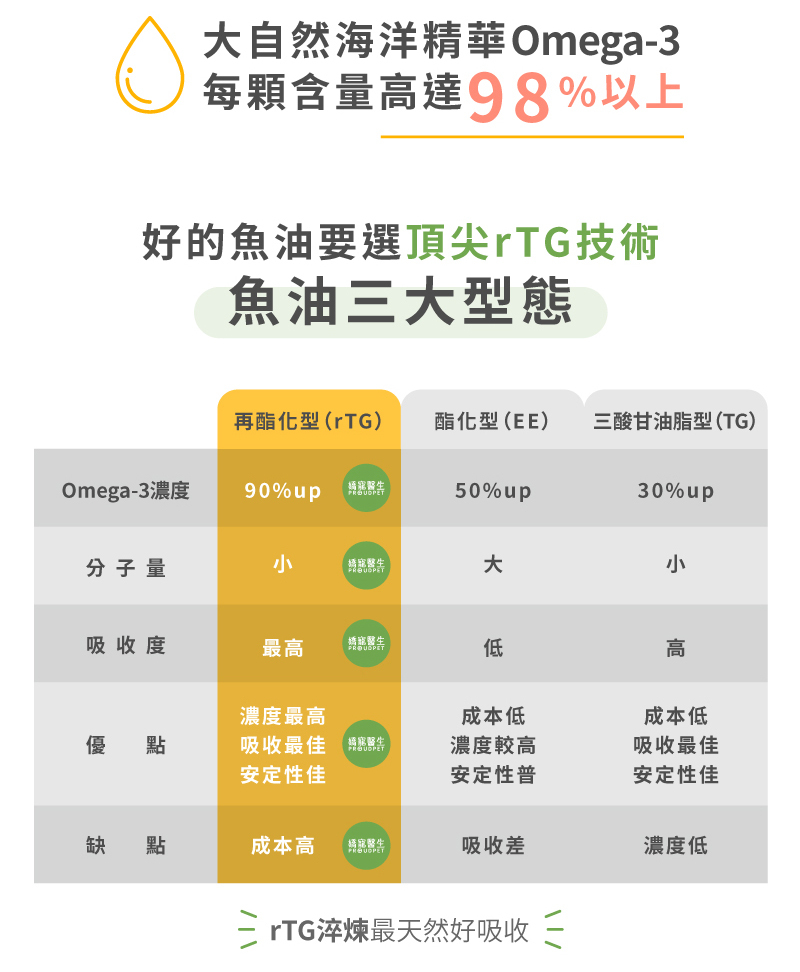 嬌寵魚油值得信賴原因1,足量保證,rTG淬鍊