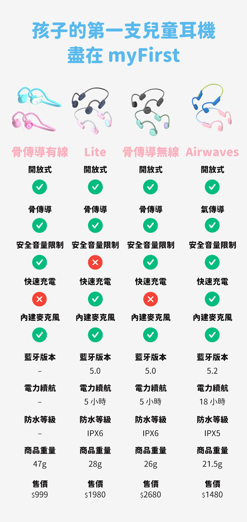 孩子的第一支兒童耳機盡在 myFirst骨傳導有線 Lite骨傳導無線 Airwaves開放式開放式開放式開放式骨傳導骨傳導骨傳導氣傳導安全音量限制 安全音量限制 安全音量限制安全音量限制快速充電快速充電快速充電快速充電內建麥克風內建麥克風內建麥克風內建麥克風藍牙版本藍牙版本5.0藍牙版本藍牙版本5.05.2電力續航電力續航電力續航電力續航5小時5 小時18 小時防水等級防水等級IPX6防水等級防水等級IPX6IPX5商品重量商品重量商品重量商品重量47g28g26g售價售價$999$1980售價$268021.5g售價$1480