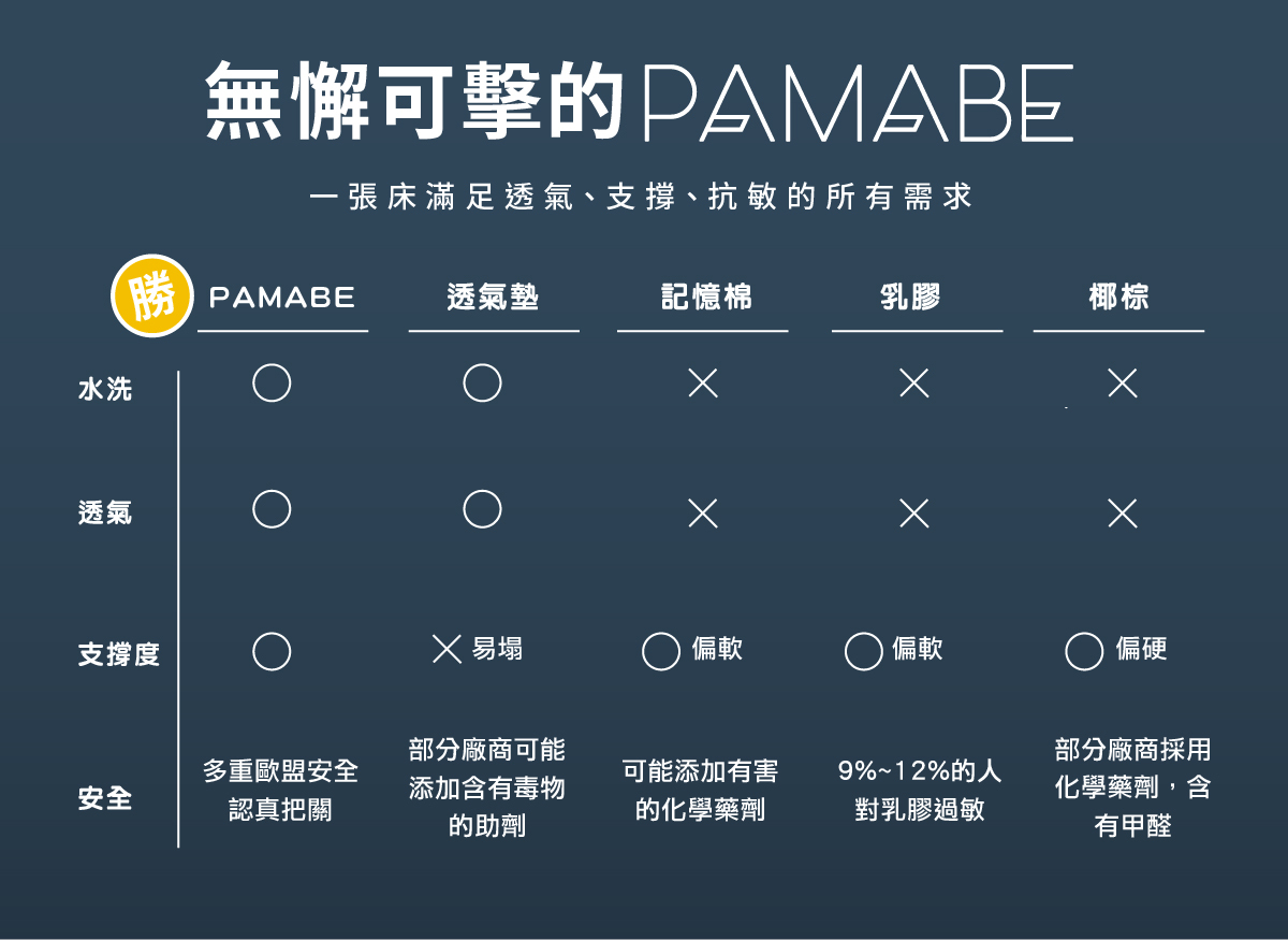 PAMABE懶人床與透氣墊、記憶棉、乳膠、椰棕材質比較圖表,強調可水洗高透氣與歐盟安全認證優勢