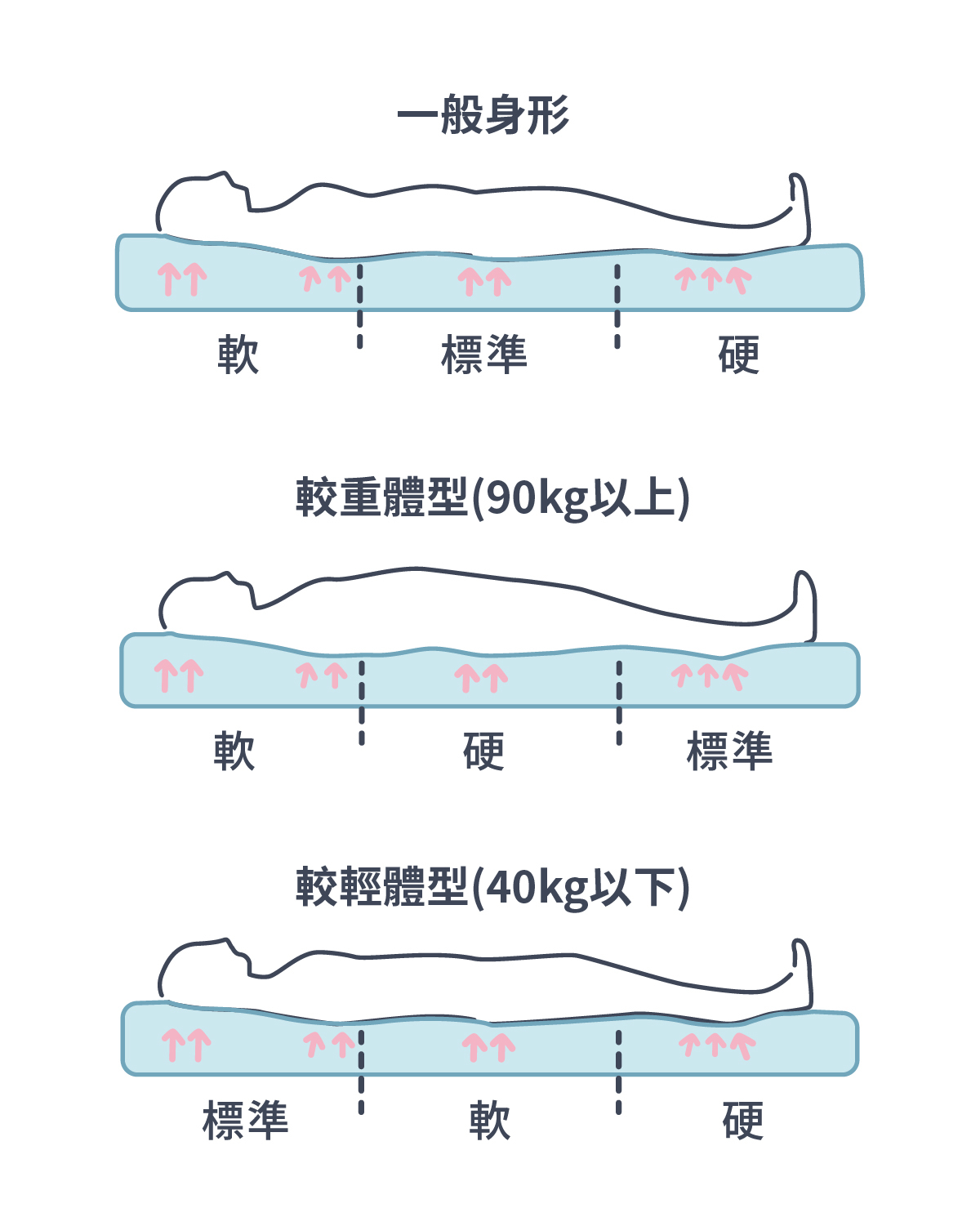 PAMABE單人床墊三段支撐示意圖,依體重與身型調整軟硬度,提供肩背腰臀最佳支撐力