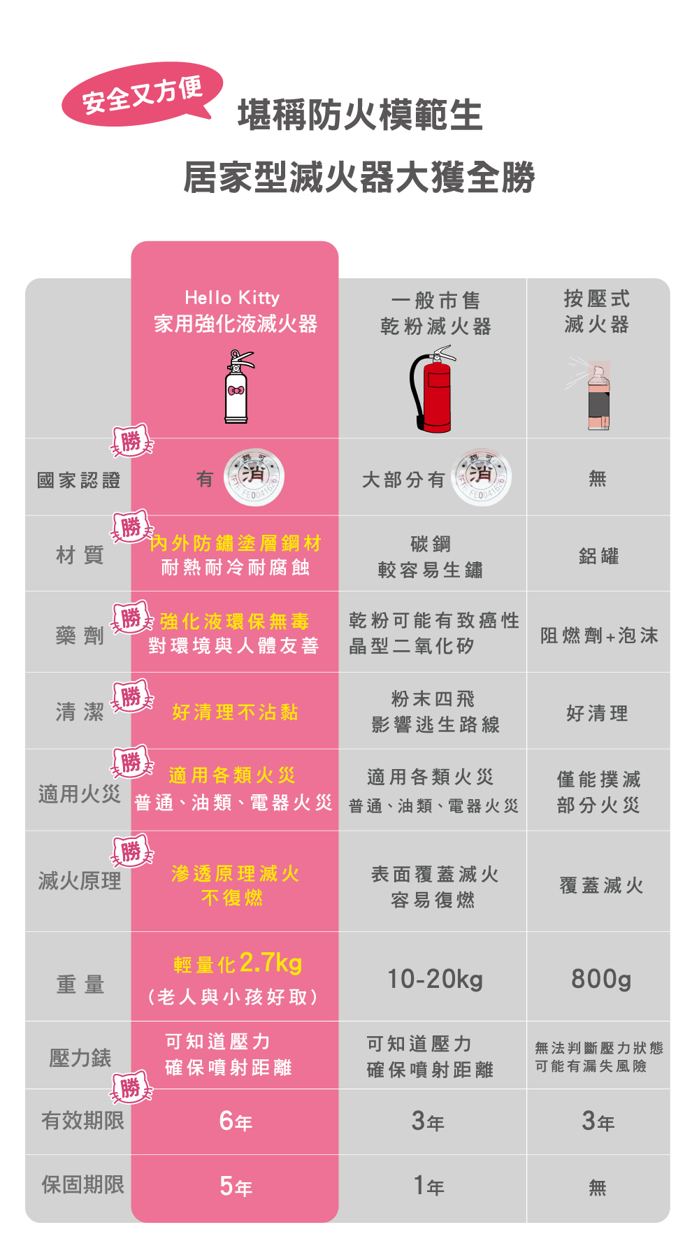 家用滅火器特點