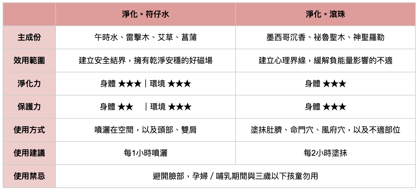 淨化噴霧和淨化滾珠油的差異