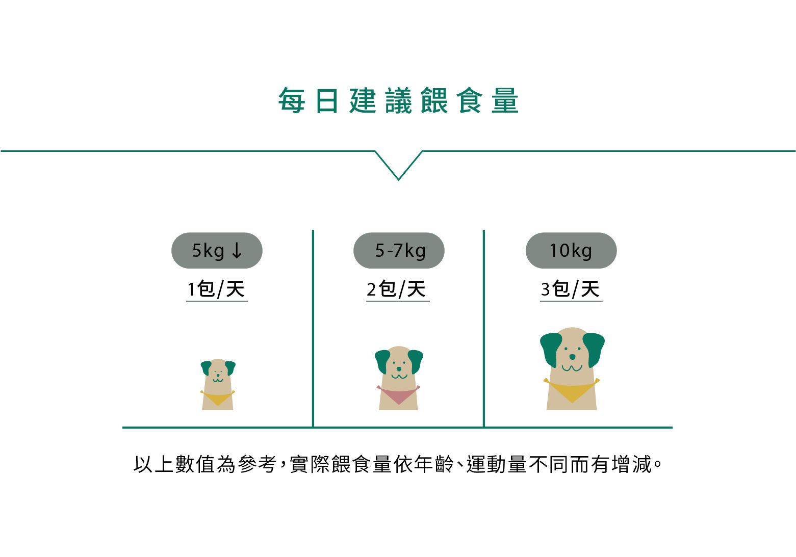 寵物鮮食份量計算建議