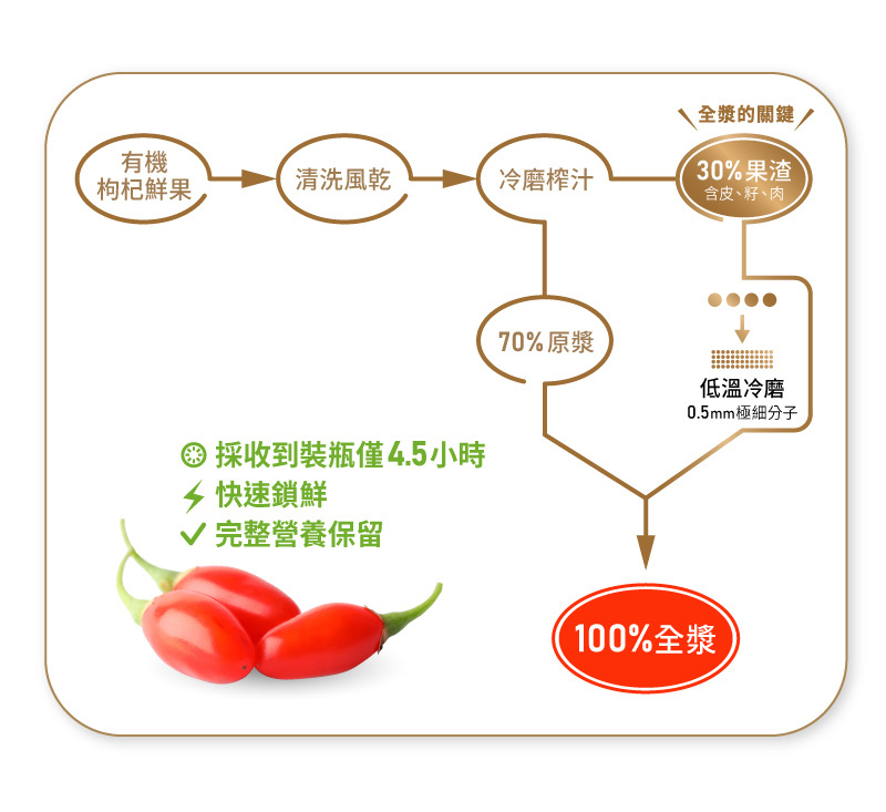 有機枸杞全漿從採收到裝瓶僅4.5小時快速鎖鮮，低溫冷磨