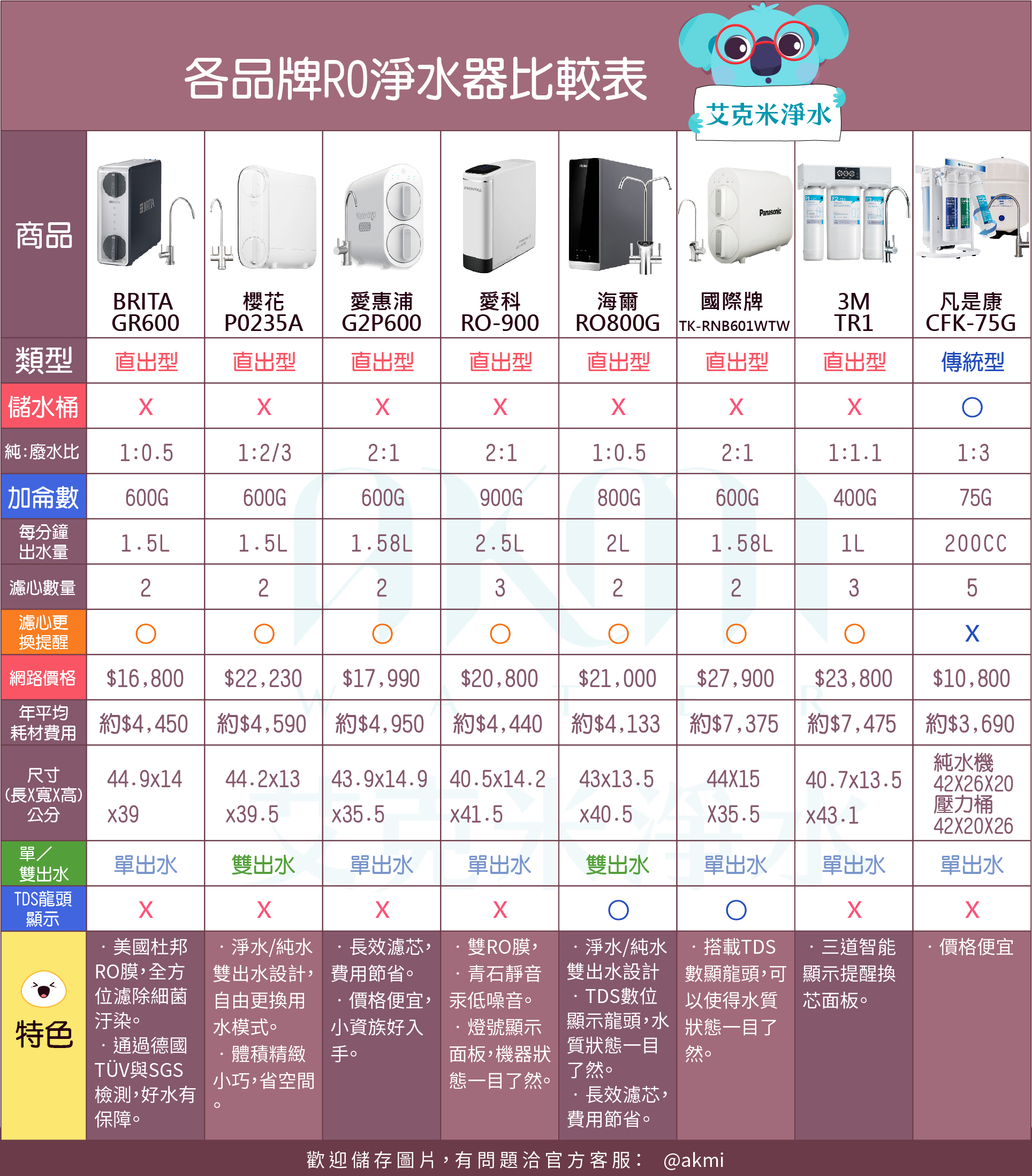 各品牌淨水器比較