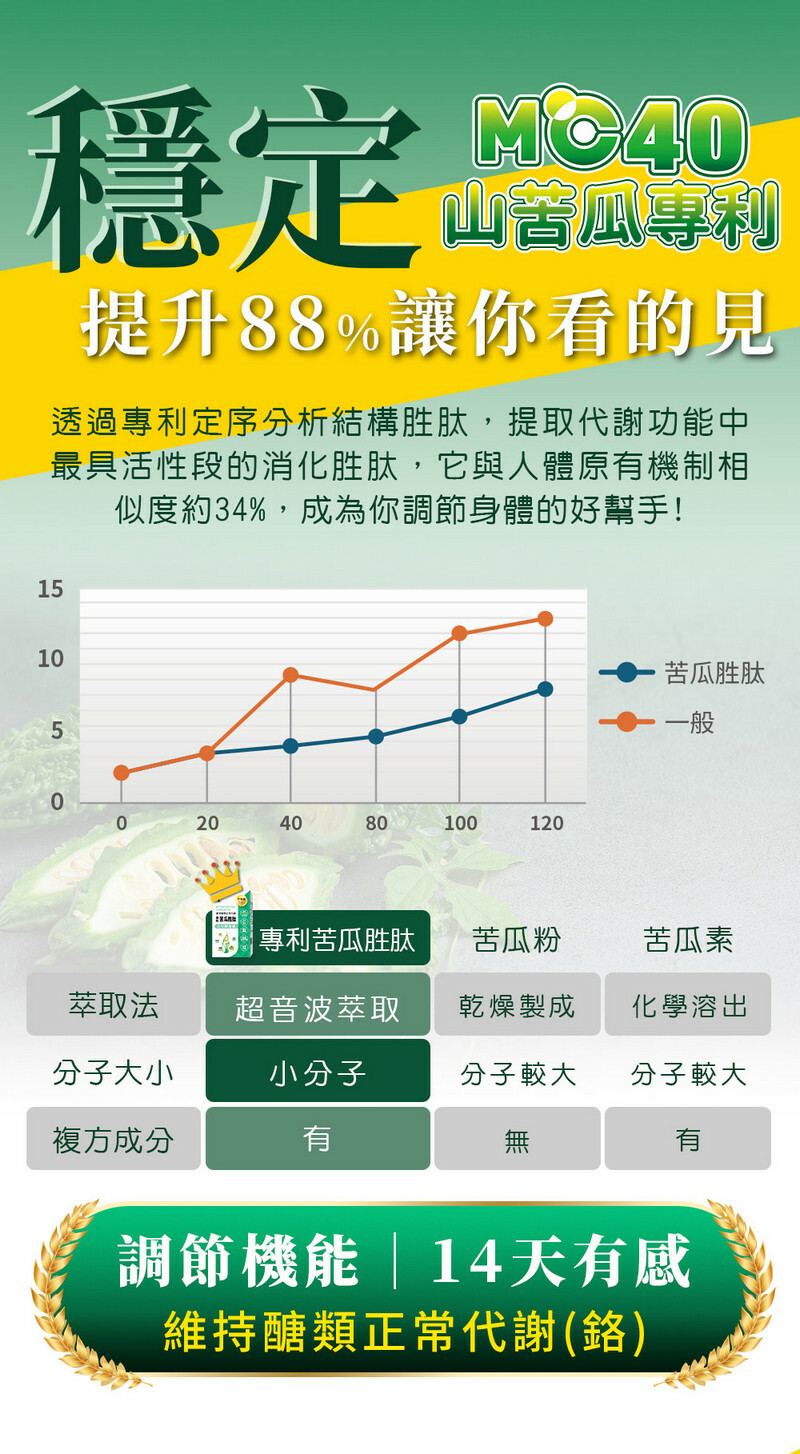 苦瓜胜肽-鉻-醣類正常代謝-嚴萃保健