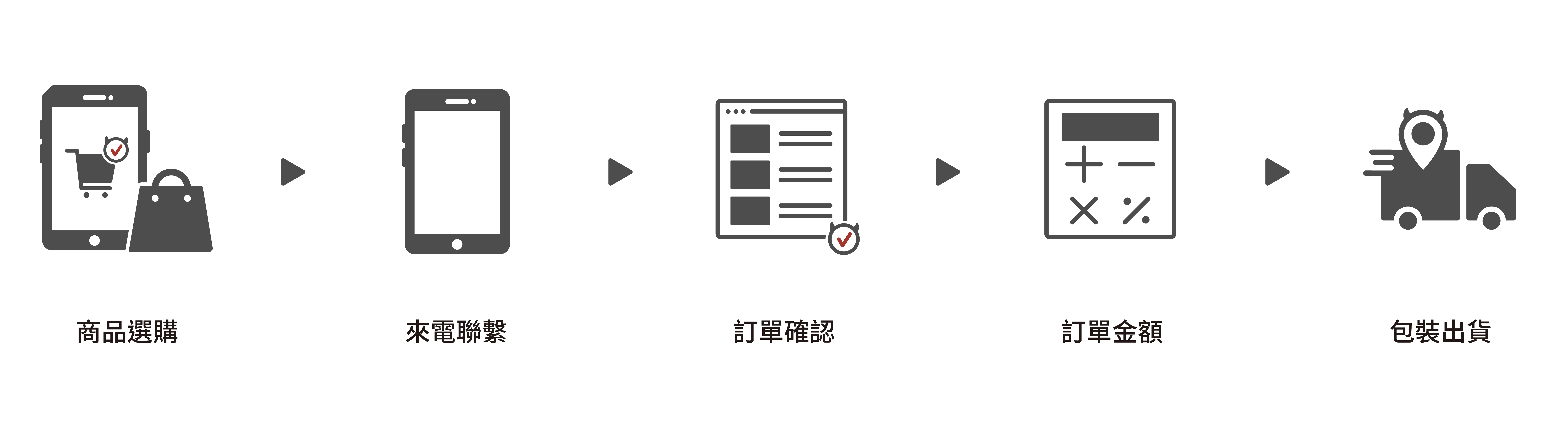 企業年節尾牙 贈品 禮品 禮物 大量採購 satana 大量採購企業合作流程圖