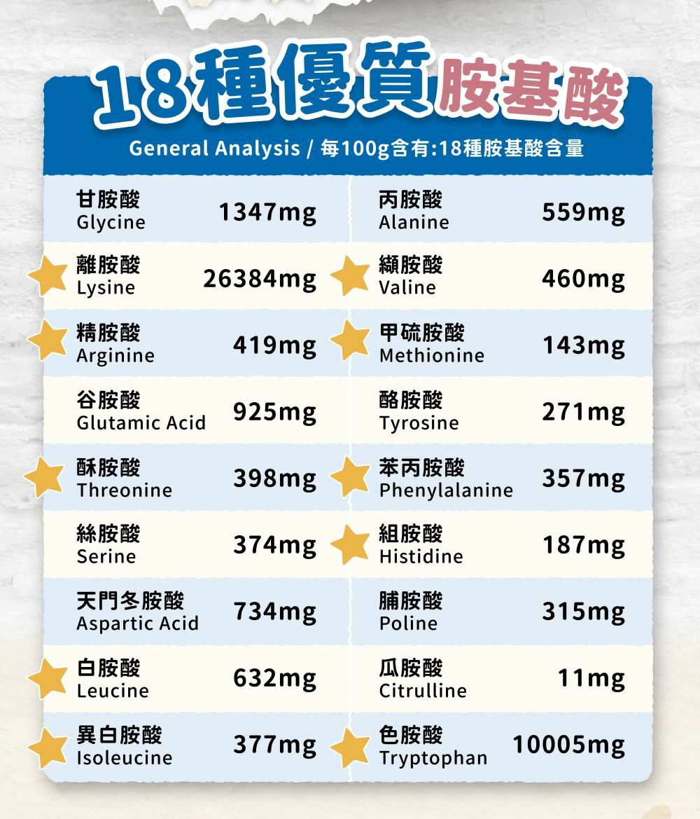 18種必需胺基酸，離胺酸、牛磺酸、色胺酸，等等一次補齊。