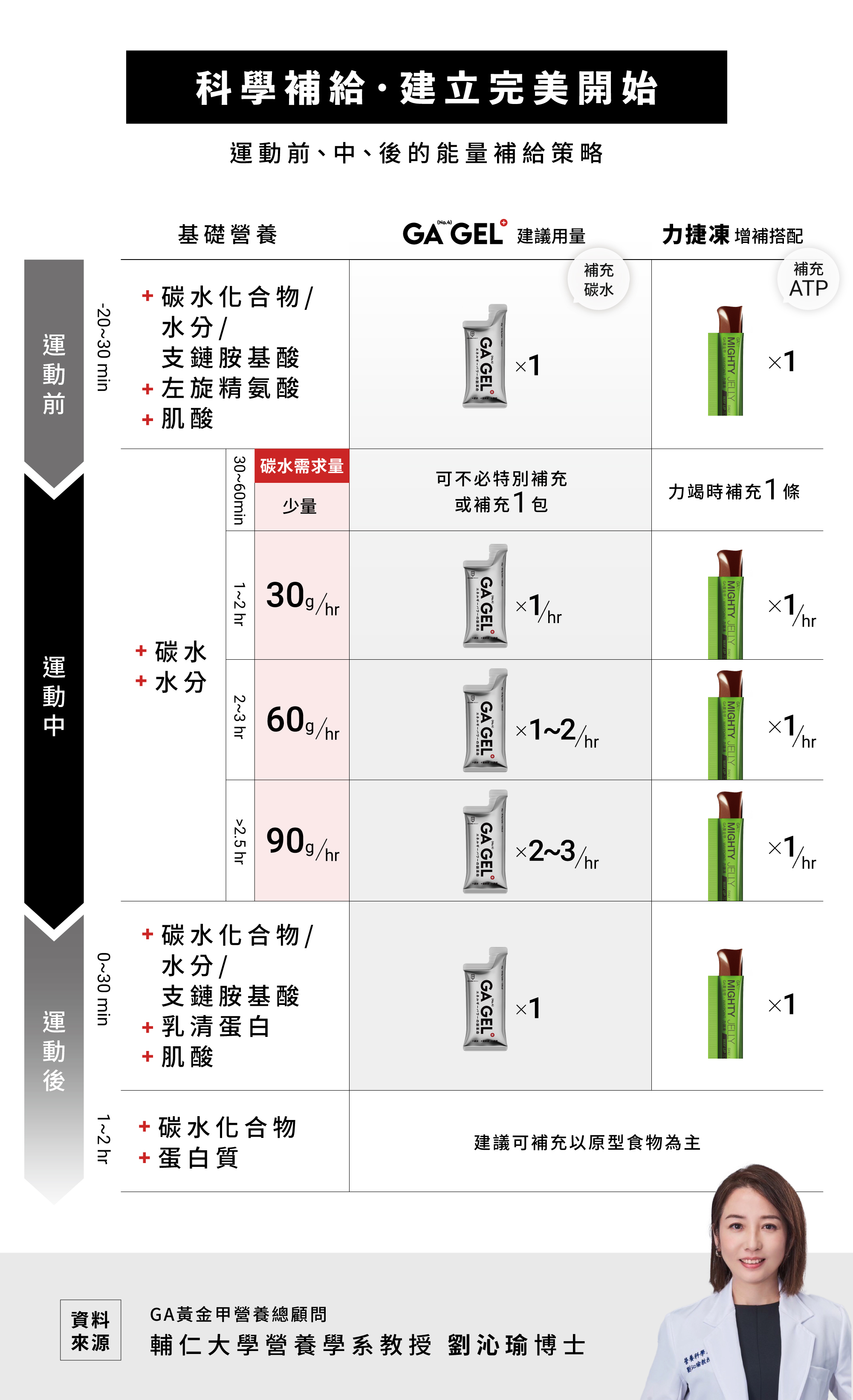 GAGEL太空能量膠_產品介紹圖13補給方式_運動增補劑