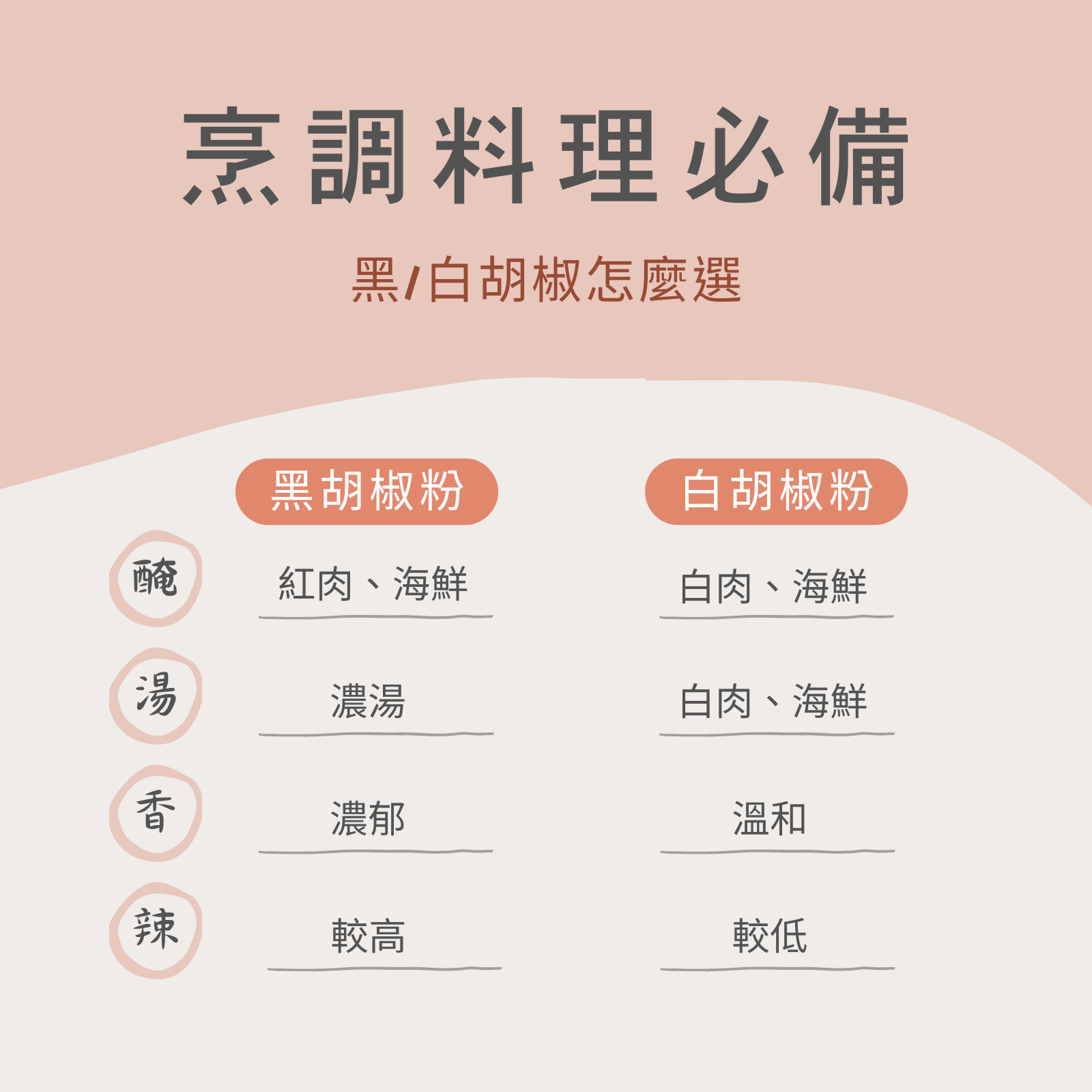 黑胡椒粉與白胡椒粉的差別