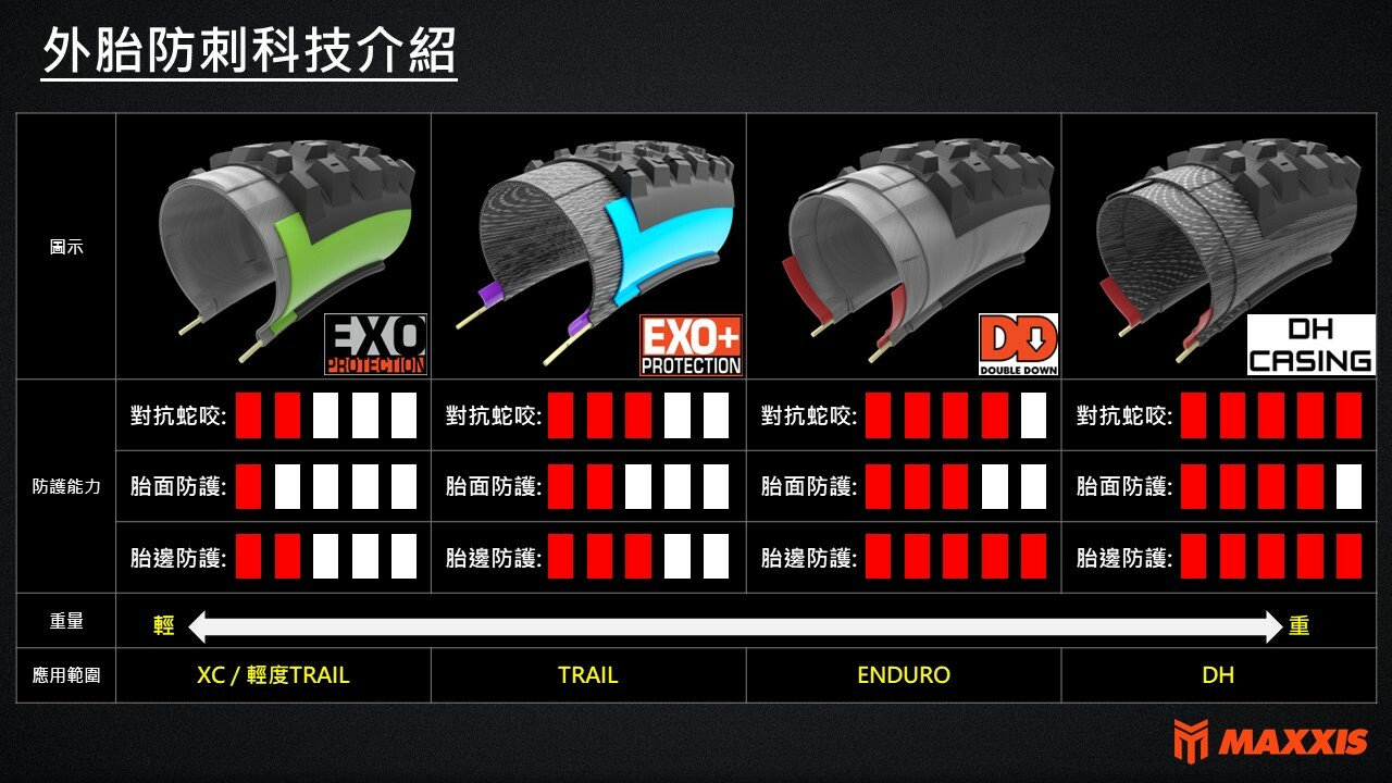 MAXXIS 登山車外胎防刺科技介紹