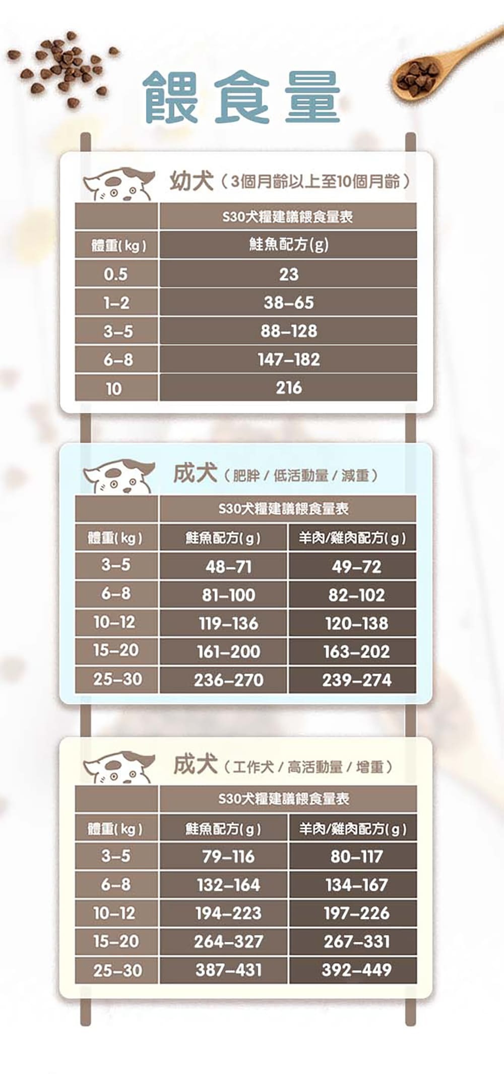 餵食量