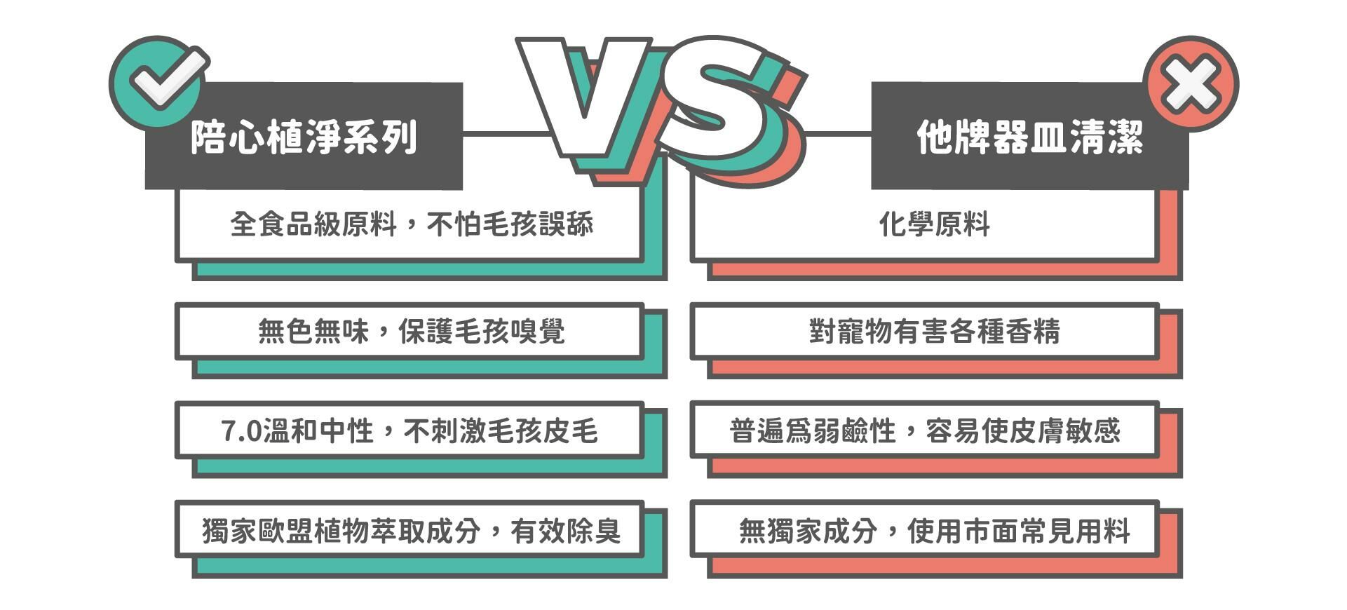 陪心寵糧｜植淨毛孩 - 器皿清潔酵素 300ml