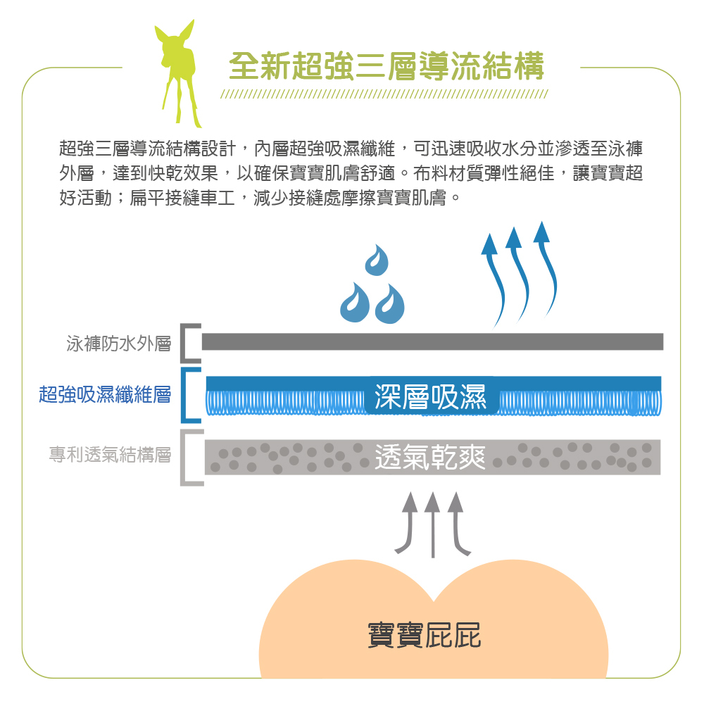 LASSIG嬰兒游泳尿布褲,獨家超強三層導流,外層防水,內層吸濕透氣不回滲,不須再穿尿布!兒童泳衣多款式可挑選,透氣快乾防曬抗UV紫外線,材質安全無毒