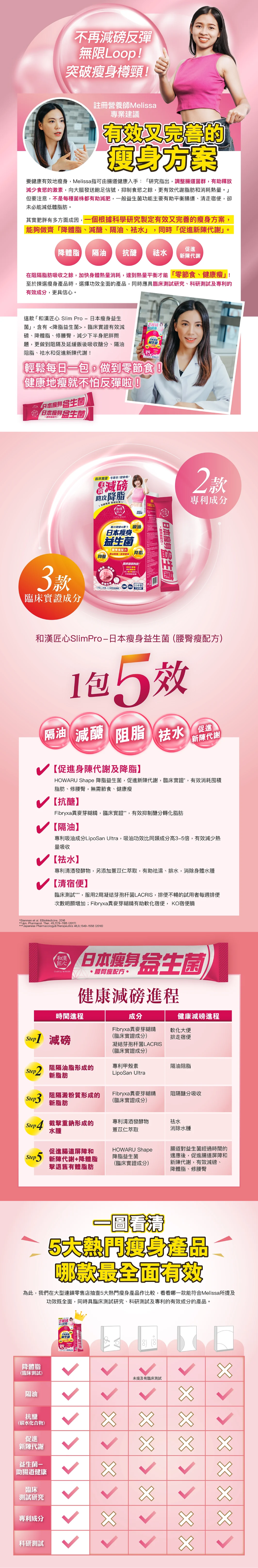 和漢匠心SlimPro -日本瘦身益生菌(腰臀瘦配方)