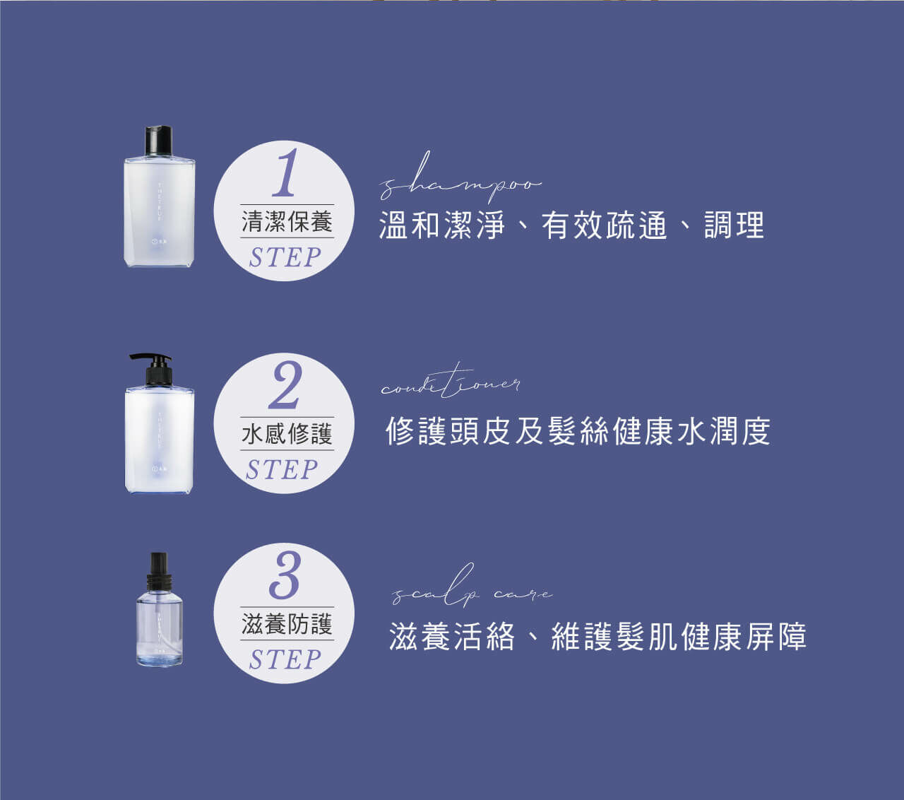 STEP 1: 溫和清潔，疏通與調理；STEP 2: 修護頭皮與髮絲，提升水潤感；STEP 3: 滋養與防護，維護健康髮質屏障