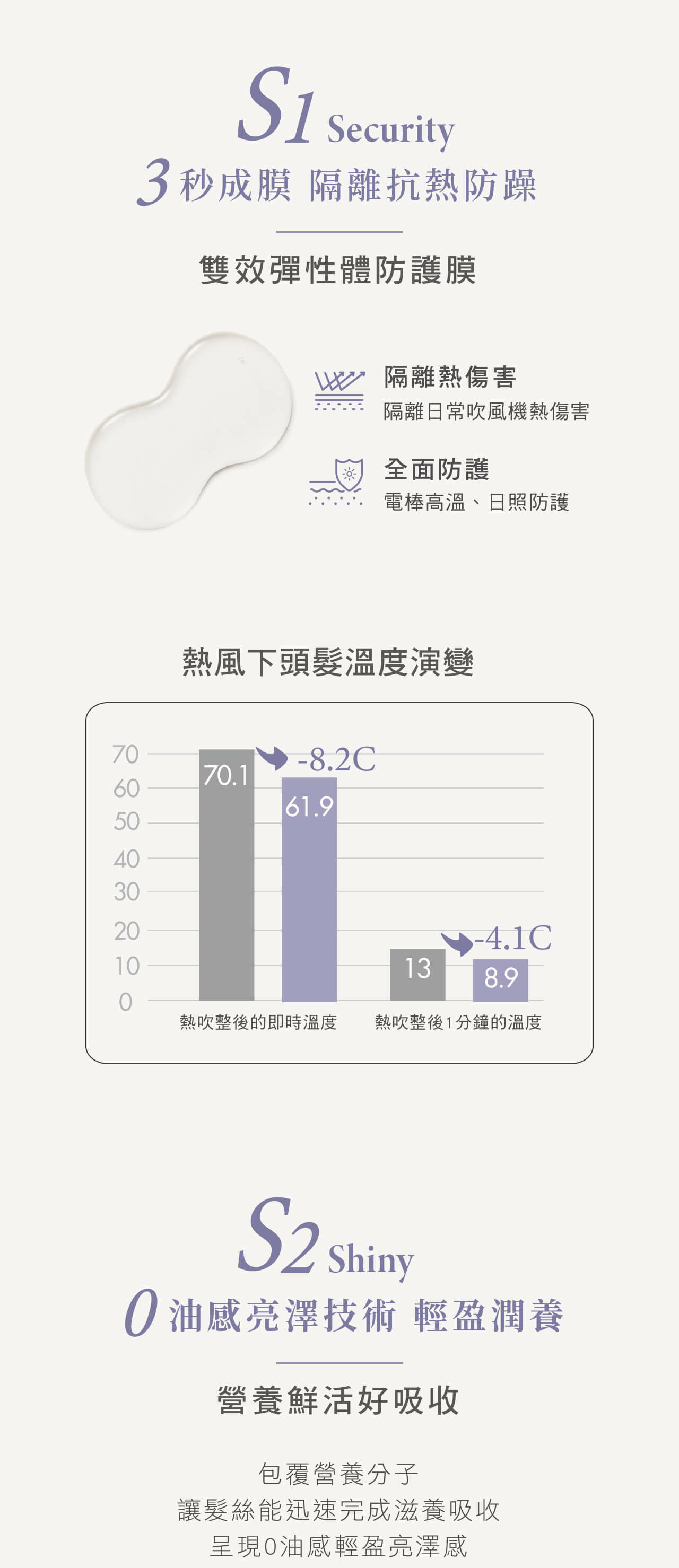 S1 Scurity：3秒成膜，隔離抗熱防躁；S2 Shiny：0油感亮澤技術，輕盈潤養好吸收