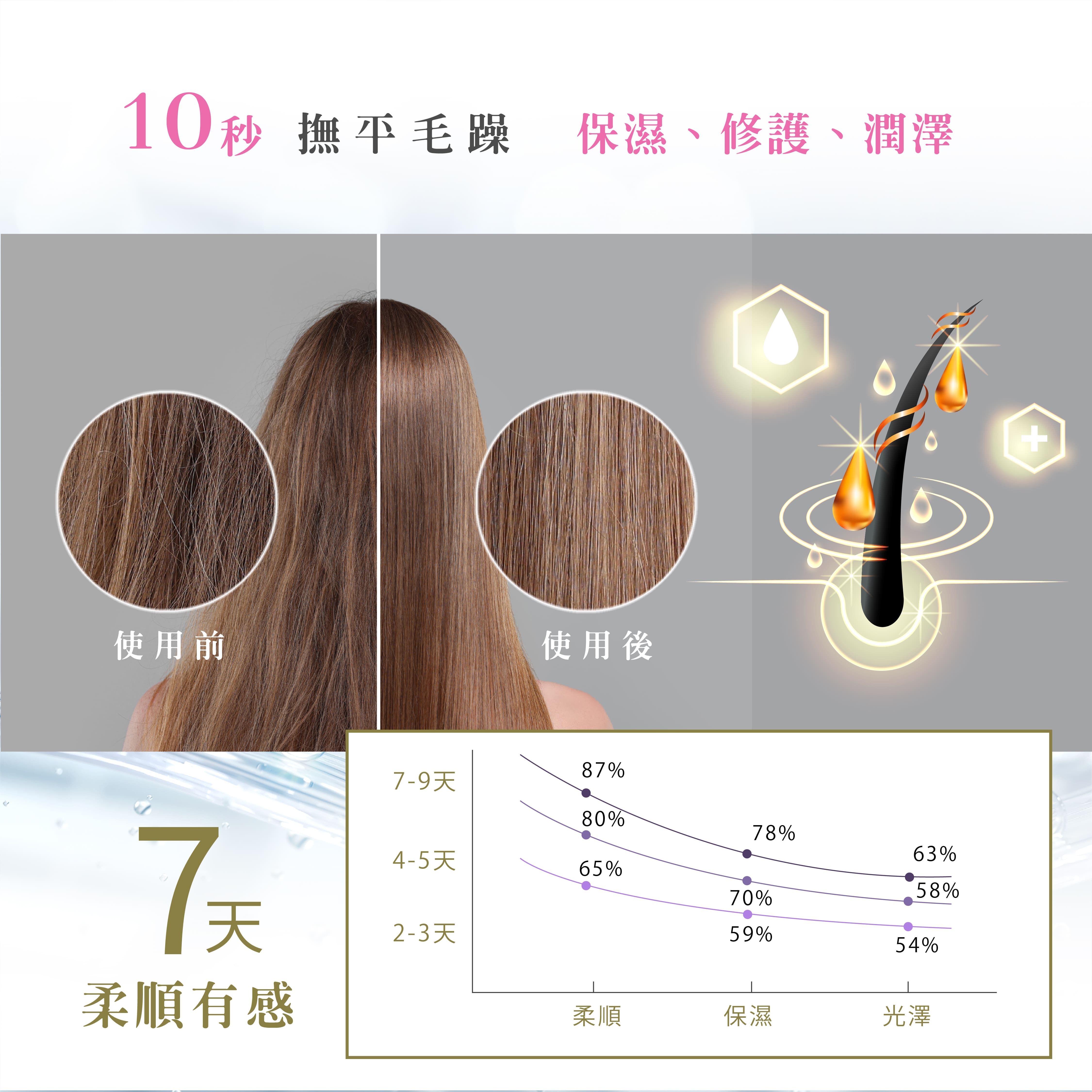 專櫃香,女神,輕盈護髮,香氛護髮,護髮,護髮乳,護髮素,護髮膜,髮膜,瞬間護髮,護色髮膜,沙龍護髮,護色護髮,免沖洗護髮,抗熱護髮,護髮免沖洗