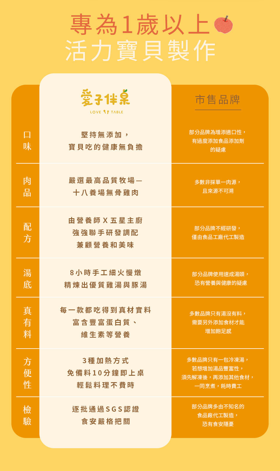 專為1歲以上活力寶貝製作 堅持無添加，寶貝吃的健康無負擔嚴選最高品質牧場—十八養場無骨雞肉由營養師Ｘ五星主廚強強聯手研發調配，兼顧營養和美味8小時手工細火慢燉精煉出優質雞湯與豚湯3種加熱方式，免被料10分鐘即上桌，輕鬆料理不費時每一款都吃得到真材實料