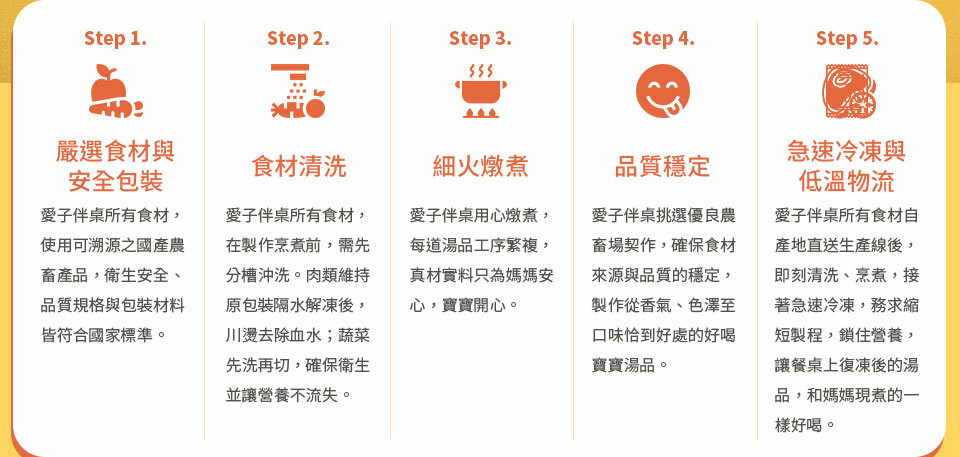 每道製作環節 層層把關 最高標準對待 1.嚴選食材與安全包裝 愛子伴桌所有食材，使用可溯源之國產農、畜產品，衛生安全、品質規格與包裝材料，皆符合國家標準。 2.食材清洗 愛子伴桌所有食材在製作烹煮前，需先分槽沖洗。肉類維持原包裝隔水解凍後川燙去除血水