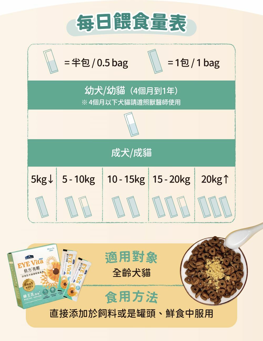 每日餵食量，貓犬葉黃素