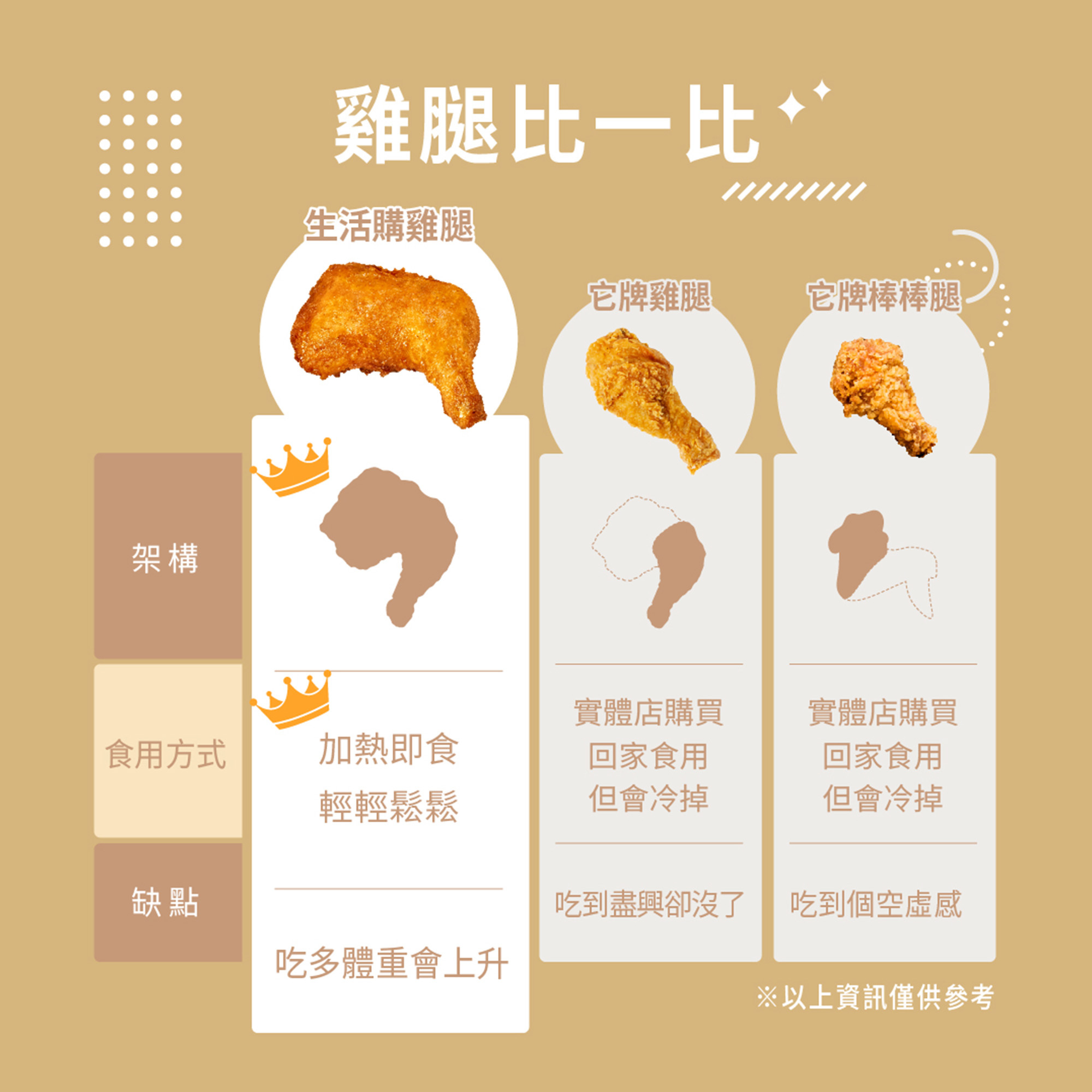 冊子生活購，雞腿比一比