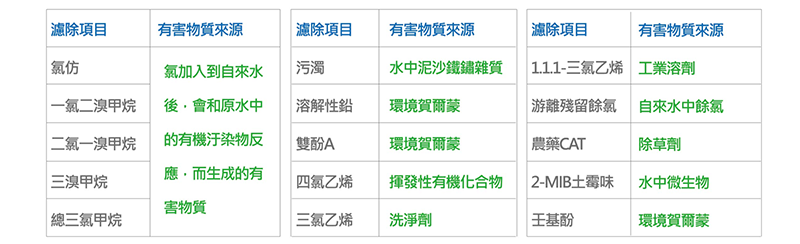 PP濾心AP631；活性碳纖濾芯CPRS-665