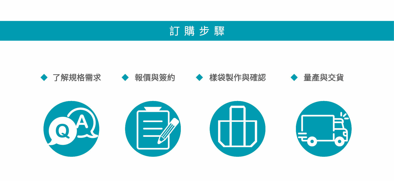 訂購步驟