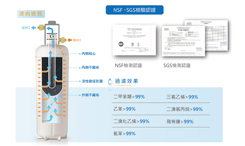 亞爾浦 淨水器濾心組AP-331+CR-361