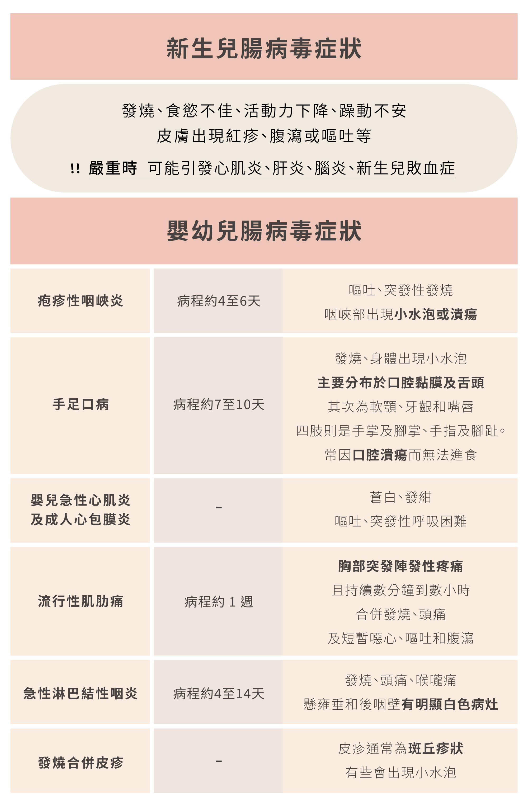 這是腸病毒症狀整理表格