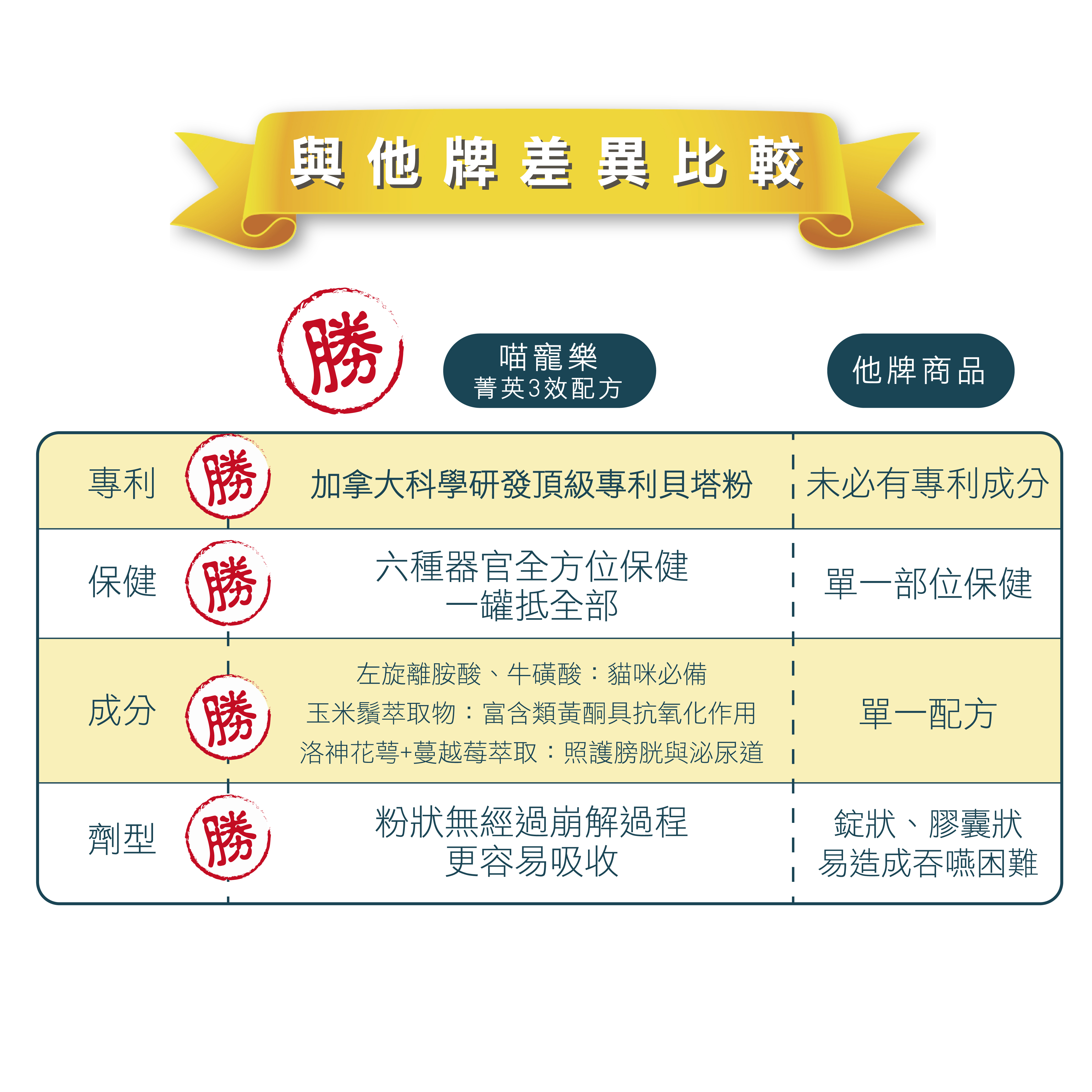 威旺貓全方位保健品與他牌保健品的差異