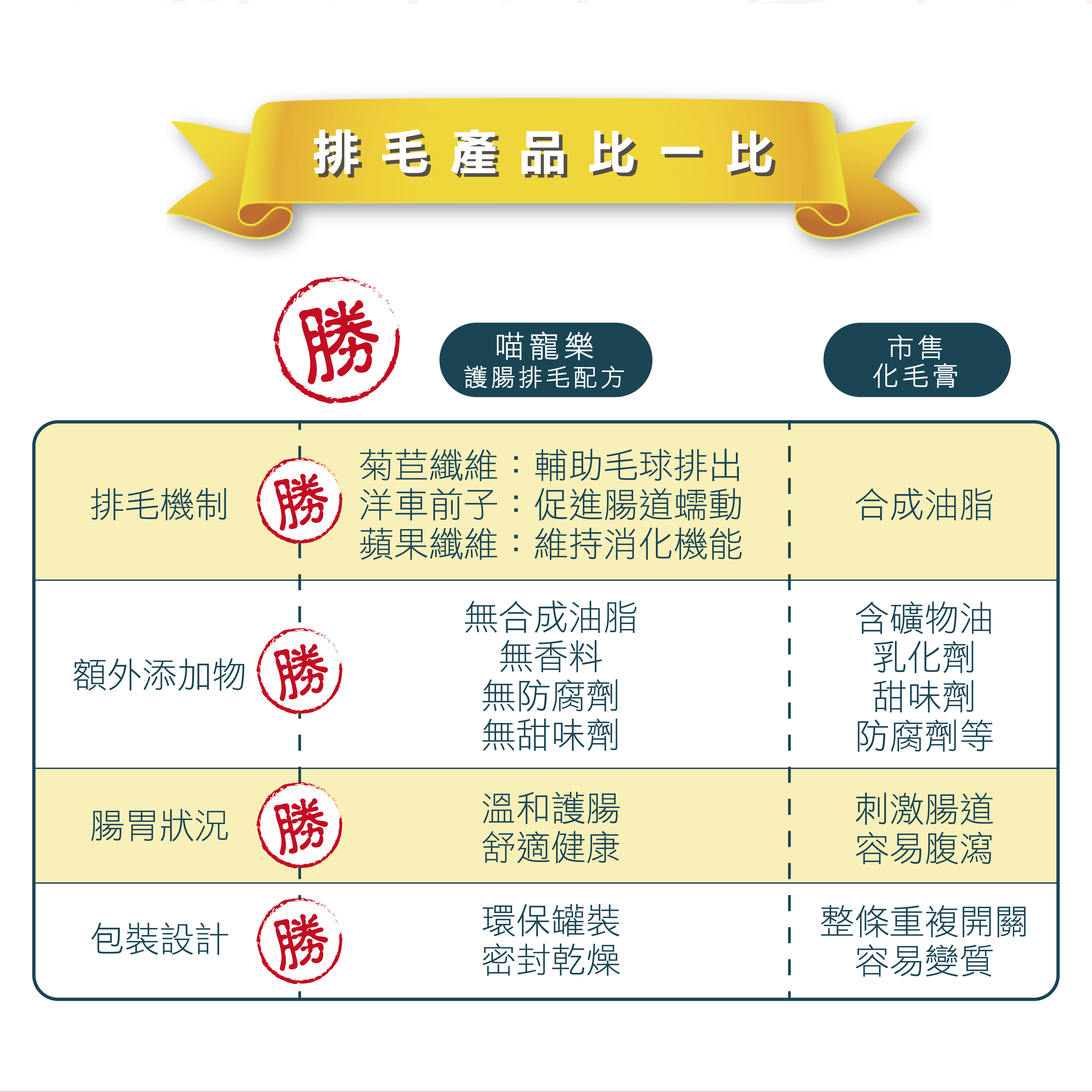 威旺貓腸胃保健品、排毛粉與他牌保健品的差異