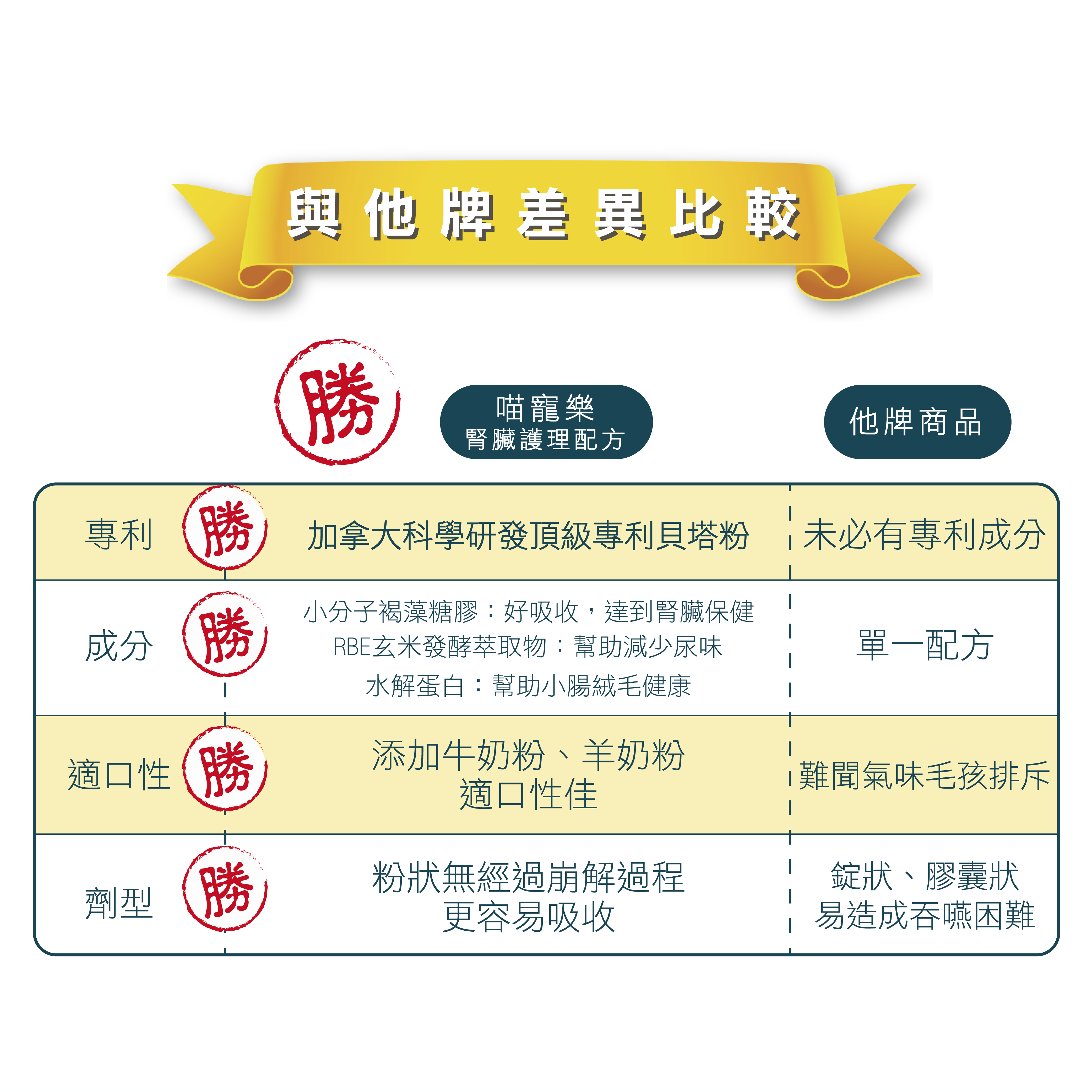 威旺貓腎臟保健品與他牌保健品的差異