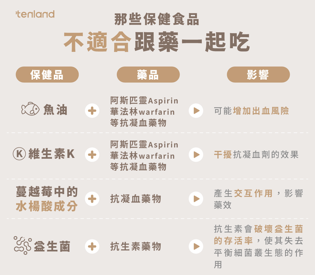 哪些保健食品不適合跟藥一起吃