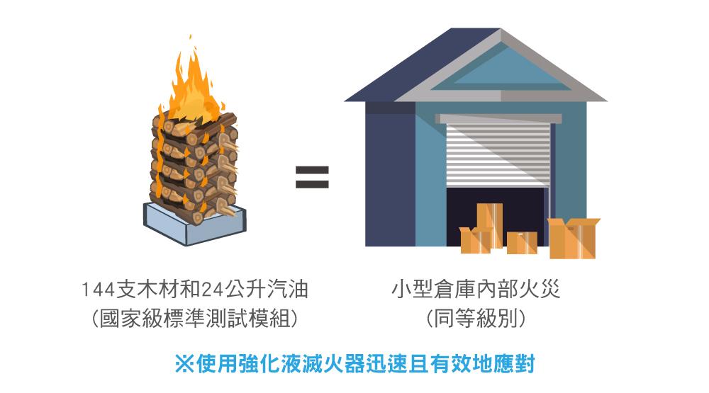 強化液滅火器,國家級測驗