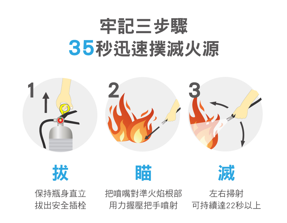 滅火器口訣