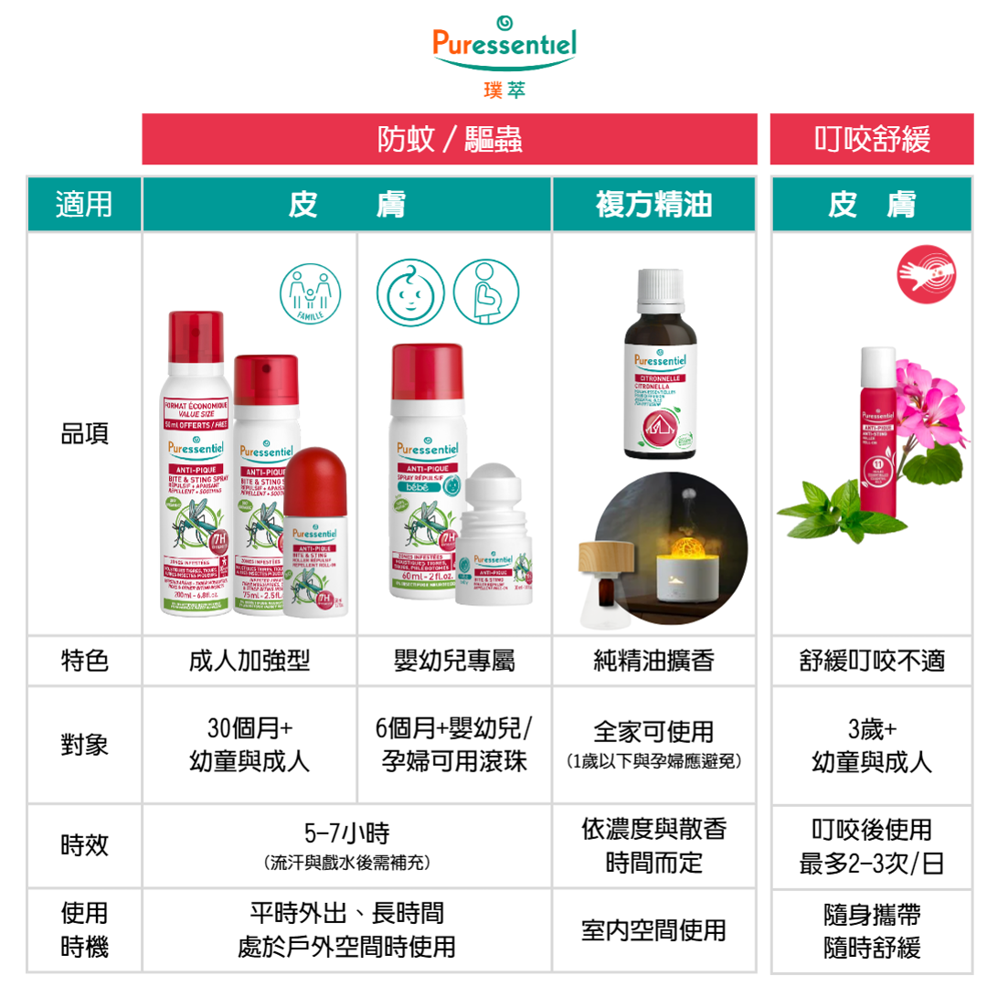 璞萃,puressentiel, 精油,幼童,登革熱,小黑蚊,病媒蚊,防蚊液,驅蚊貼片,電蚊拍,防蚊手環,驅蚊燈,防蚊乳液,天然驅蚊,防蚊噴霧,驅蚊手錶,防蚊網,璞醫香,防蟲,叮咬,皮膚,舒緩,紅腫,蚊子,蚊