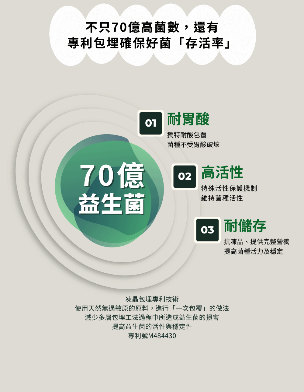 Oh!Pet三層包埋確保好菌存活率