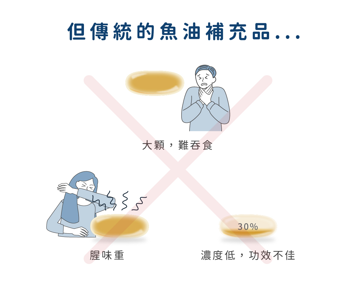 傳統魚油大顆難吞