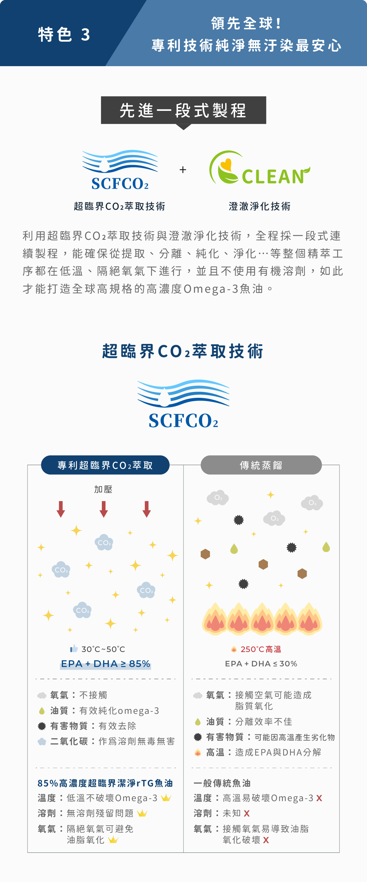85%高濃度超臨界潔淨rTG魚油軟膠囊使用專利萃取技術