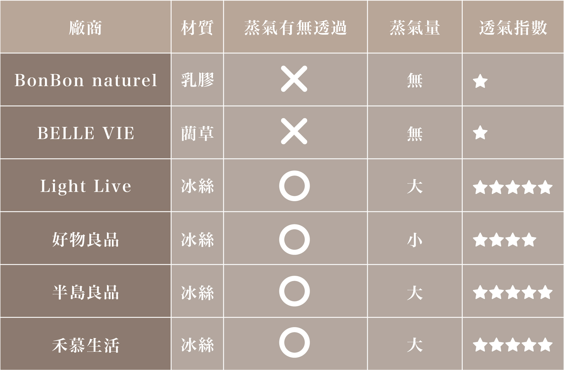涼感沙發墊透氣度評測結果