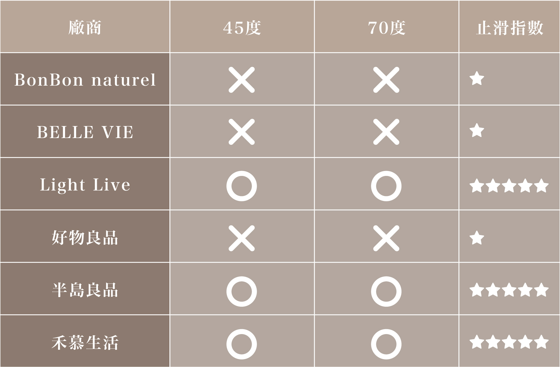 涼感沙發墊止滑能力評測結果