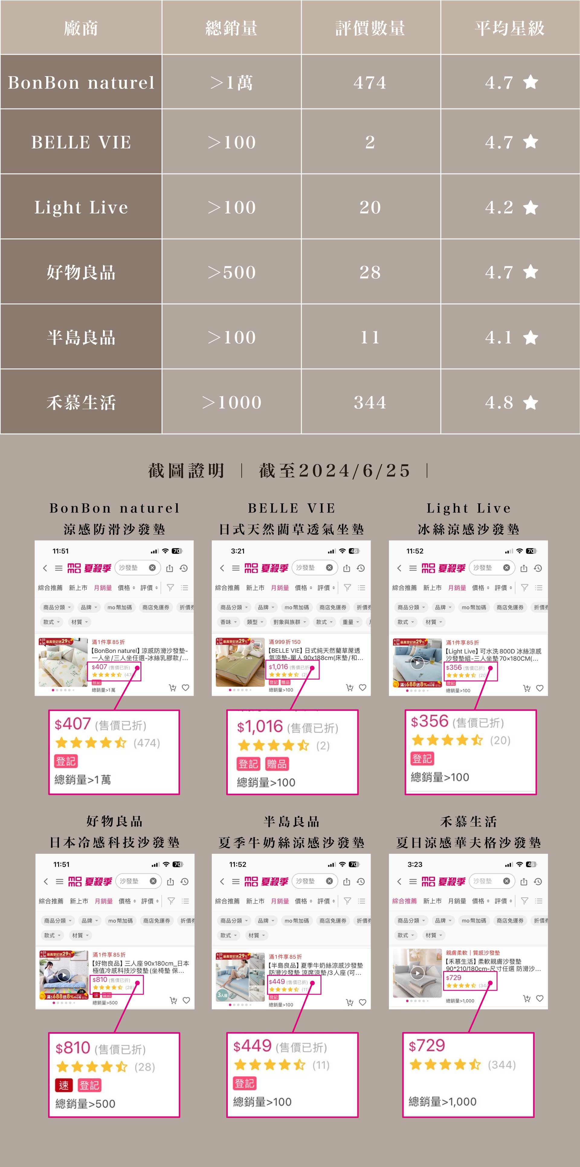 涼感沙發墊ＭＯＭＯ評價銷量