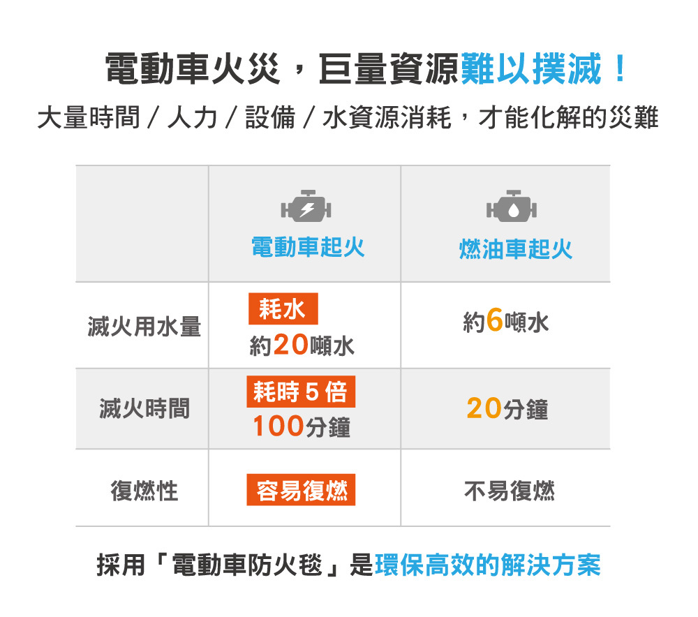 正德防火PADTEX電動車防火毯-電動車火災難以撲滅